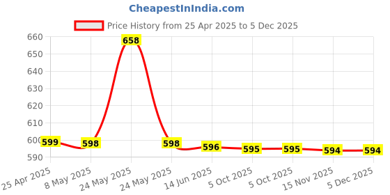 amazon.in Buddham Saranam Gacchami Mantra Chanting Box (Metal) Price History Graph from 25 Apr 2025 to 4 Dec 2025