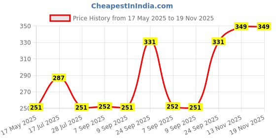 amazon.in Budding Joy (4 Pack Adhesive Hooks Black Heavy Duty Stick on Wall Door Cabinet Hook Stainless Steel Towel Hooks Self Adhesive Holders for Hanging Coat Clothes Kitchen Bathroom Home Hooks (Black) budding joy Price History Graph from 17 May 2025 to 18 Nov 2025