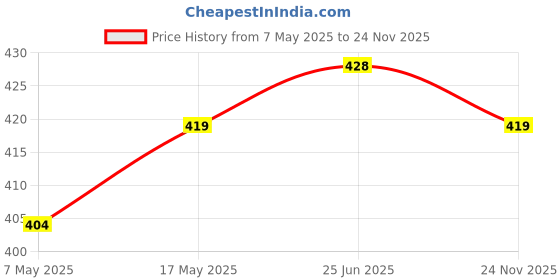amazon.in Budding Joy 8 Pack Heavy Duty Stainless Steel Towel Hooks - Waterproof, Rust Resistant, Wall Mount Adhesive Hooks for Hanging Clothes, Kitchen, Bathroom Price History Graph from 7 May 2025 to 24 Nov 2025
