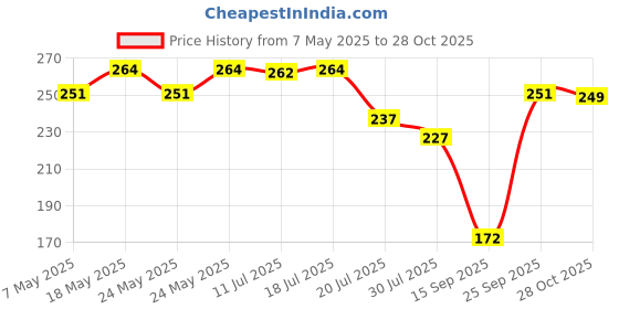 amazon.in Budding Joy Diniva Adhesive Heavy Aluminum Hooks, Silver Price History Graph from 7 May 2025 to 28 Oct 2025