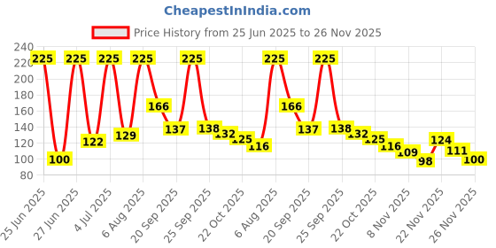 amazon.in Buddsbuddy Cow Shaped Milk Powder Container 1pc (Green) Price History Graph from 25 Jun 2025 to 26 Nov 2025