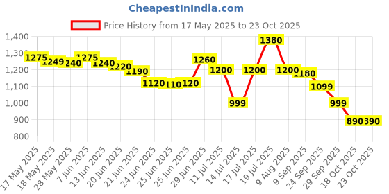 amazon.in skybags Buddy 01 Starfish Pink 2 Compartment School Backpack skybags Price History Graph from 17 May 2025 to 22 Oct 2025