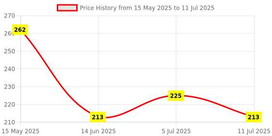 amazon.in Buddy Jelly Trends 24pcs Stick-on Nails set, with Easy Glue Tab application, Nails are Reusable & Unbreakable (D-16) buddy jelly trends Price History Graph from 15 May 2025 to 11 Jul 2025