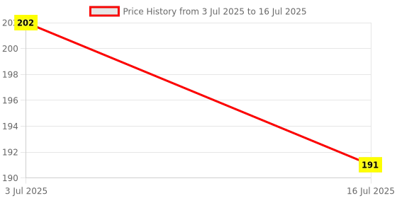 amazon.in Buddy Jelly Trends 24pcs Stick-on Nails set, with Easy Glue Tab application, Nails are Reusable & Unbreakable (Sandy-JP2147) Price History Graph from 3 Jul 2025 to 16 Jul 2025