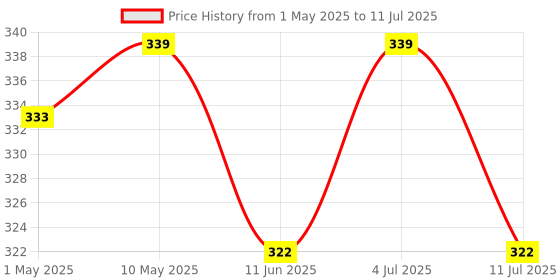 amazon.in Buddy Jelly Trends 24pcs Stick-on Nails set, with Easy Glue Tab application, Nails are Reusable & Unbreakable (W092) Price History Graph from 1 May 2025 to 11 Jul 2025