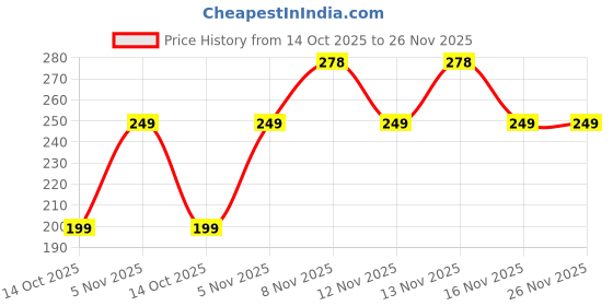 amazon.in Buddy Jelly Trends 24pcs Stick-on Nails set, with Easy Glue Tab application, Nails are Reusable & Unbreakable (W1021) Price History Graph from 14 Oct 2025 to 26 Nov 2025