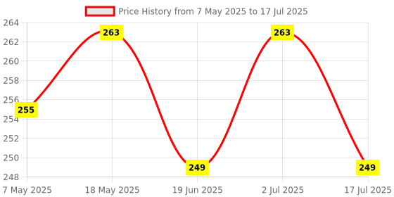 amazon.in Buddy Jelly Trends 24pcs Stick-on Nails set, with Easy Glue Tab application, Nails are Reusable & Unbreakable (W1460) Price History Graph from 7 May 2025 to 17 Jul 2025