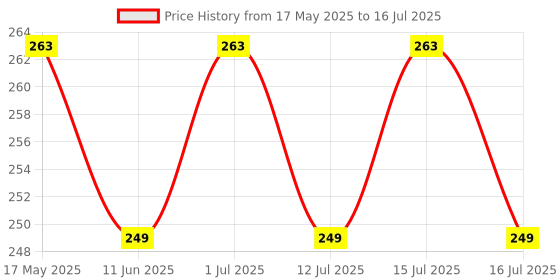 amazon.in Buddy Jelly Trends 24pcs Stick-on Nails set, with Easy Glue Tab application, Nails are Reusable & Unbreakable (W581) Price History Graph from 17 May 2025 to 16 Jul 2025