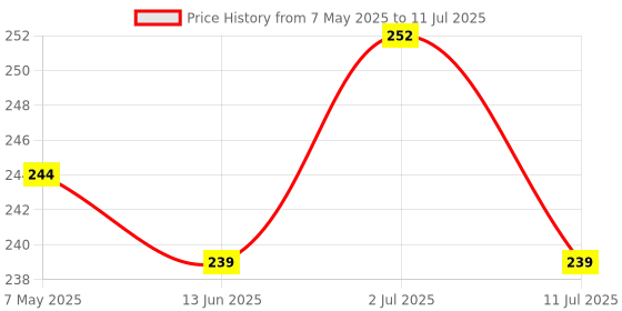 amazon.in Buddy Jelly Trends 24pcs Stick-on Nails set, with Easy Glue Tab application, Nails are Reusable & Unbreakable (Y-216) Price History Graph from 7 May 2025 to 11 Jul 2025
