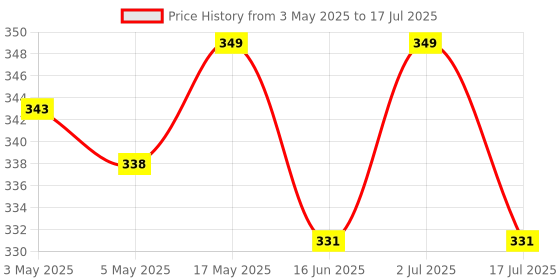 amazon.in Buddy Jelly Trends Cat Eye Design 30pcs Stick-on Nails set, with Easy Glue Tab application, Nails are Reusable & Unbreakable (Y-307) Price History Graph from 3 May 2025 to 17 Jul 2025