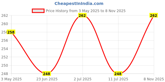 amazon.in Buddy Jelly Trends Cat Eye Design 30pcs Stick-on Nails set, with Easy Glue Tab application, Nails are Reusable & Unbreakable (Y-314) Price History Graph from 3 May 2025 to 8 Nov 2025