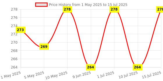 amazon.in Buddy Jelly Trends Premium Designer 24pcs Stick-on Nails set, with Easy Glue Tab application, Nails are Reusable & Unbreakable (W1199) buddy jelly trends Price History Graph from 1 May 2025 to 15 Jul 2025