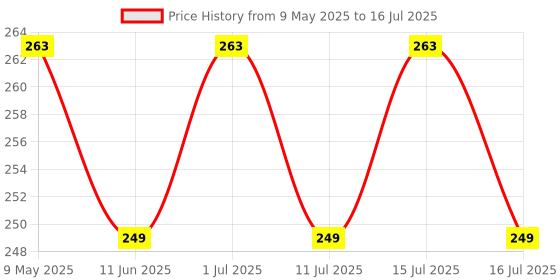 amazon.in Buddy Jelly Trends Premium Designer 24pcs Stick-on Nails set, with Easy Glue Tab application, Nails are Reusable & Unbreakable (W1358) buddy jelly trends Price History Graph from 9 May 2025 to 16 Jul 2025