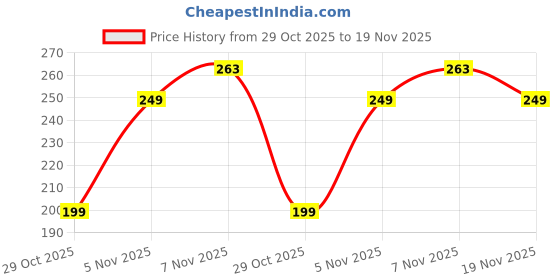 amazon.in Buddy Jelly Trends Premium Designer 24pcs Stick-on Nails set, with Easy Glue Tab application, Nails are Reusable & Unbreakable (W1400) Price History Graph from 29 Oct 2025 to 19 Nov 2025