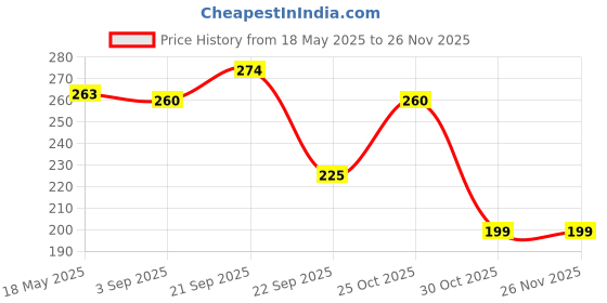 amazon.in Buddy Jelly Trends Premium Designer 24pcs Stick-on Nails set, with Easy Glue Tab application, Nails are Reusable & Unbreakable (W550) buddy jelly trends Price History Graph from 18 May 2025 to 26 Nov 2025