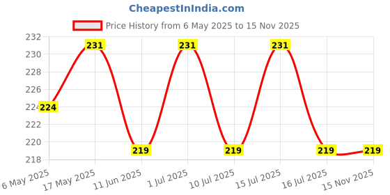 amazon.in buddy jelly trends Premium Designer 24pcs Toe Stick-on Nails set, with Easy Glue Tab application, Nails are Reusable & Unbreakable (F028) buddy jelly trends Price History Graph from 6 May 2025 to 15 Nov 2025