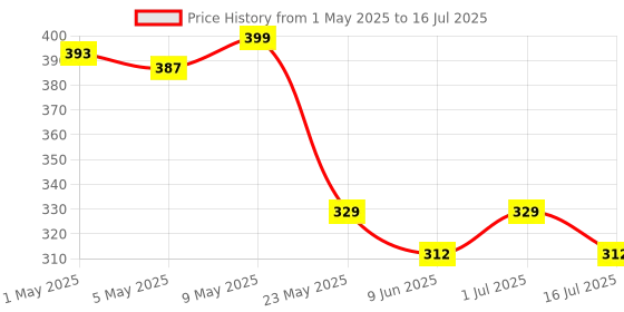 amazon.in Buddy Jelly Trends Premium Designer 24pcs Toe Stick-on Nails set, with Easy Glue Tab application, Nails are Reusable & Unbreakable (F050) buddy jelly trends Price History Graph from 1 May 2025 to 16 Jul 2025