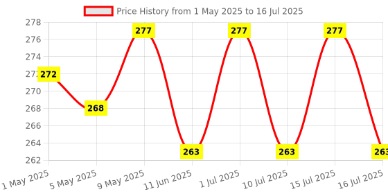 amazon.in Buddy Jelly Trends Premium Designer 24pcs Toe Stick-on Nails set, with Easy Glue Tab application, Nails are Reusable & Unbreakable (F129) buddy jelly trends Price History Graph from 1 May 2025 to 16 Jul 2025