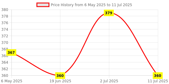 amazon.in Buddy Jelly Trends Premium Designer 30pcs Stick-on Nails set, with Easy Glue Tab application, Nails are Reusable & Unbreakable (T391) Price History Graph from 6 May 2025 to 11 Jul 2025