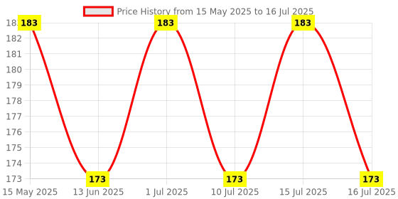 amazon.in Buddy Jelly Trends Strong Nail Glue Bottle, 10g, Easy Application with Cap-On-Brush-Applicator, Strong Hold for 2-4 Weeks, Travel Friendly, Perfect for Personal, Professional and Salon use buddy jelly trends Price History Graph from 15 May 2025 to 16 Jul 2025