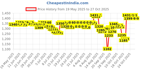 amazon.in skybags Buddy Plus Football School Backpack skybags Price History Graph from 19 May 2025 to 27 Oct 2025