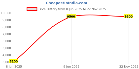 amazon.in Budetto Inflatable Swimming Pool Large Size Play Center Swimming Tub – Multicolor Bath Tub for Kids (2.01m x 1.70m) Pool Bath Tub for Kids budetto Price History Graph from 8 Jun 2025 to 22 Nov 2025