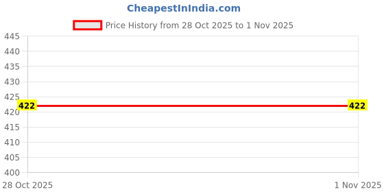 amazon.in Budget Binder Cash Envelopes for Budgeting Money Organizer for Cash Money Envelopes for Cash Leather A6 Budget Binder with Zipper envelopes (Purple) Price History Graph from 28 Oct 2025 to 31 Oct 2025