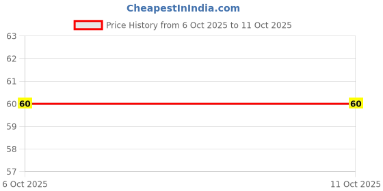 amazon.in Budhani Potato Wafers Cheese - (Pack of 1, 155 gm) Price History Graph from 6 Oct 2025 to 11 Oct 2025
