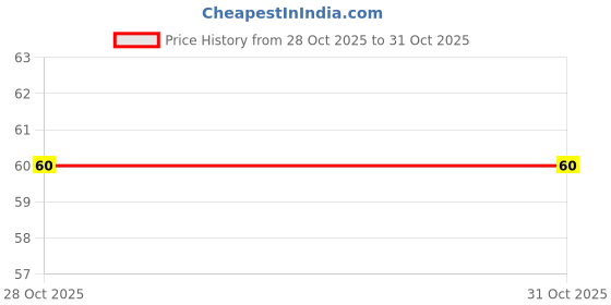 amazon.in Budhani Potato Wafers Cream & Onion - (Pack of 1, 155 gm) Price History Graph from 28 Oct 2025 to 30 Oct 2025