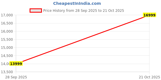 amazon.in budhrani Budhrani® by MASTER MACHINES Manual Induction Sealer 20-130 mm, Glass Jar Sealing Machine, Electromagnetic Induction Foil Capping Machine, Handheld Induction Bottle Aluminium Foil Plastic Cap Sealer budhrani Price History Graph from 28 Sep 2025 to 21 Oct 2025