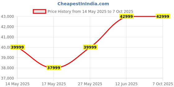 amazon.in budhrani Budhrani® by MASTER MACHINES Stainless Steel Fully Automatic Electronic Sugarcane Juice Machine NEW MODEL Power Input 1100 Watt(2 HP), Single Phase Home Electricity - 1 Year Warranty MM - 25 budhrani Price History Graph from 14 May 2025 to 7 Oct 2025