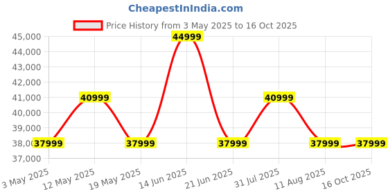 amazon.in Budhrani® by MASTER MACHINES Electric Sugarcane Juice Machine SS-304 Full Metal Body-Single Phase Power Input, 400 Watt, Silver (1 HP), SINGLE PHASE HOME ELECTRICITY Price History Graph from 3 May 2025 to 16 Oct 2025