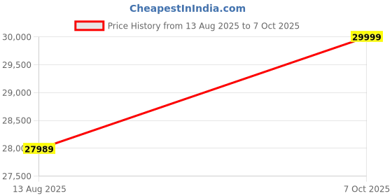 amazon.in Budhrani® by MASTER MACHINES Semi Automatic Long Cotton Wicks Making Machine/Diya Batti Making Machine, Phool Batti Making Machine/Rui Batti Making Machine (SEMI AUTOMATIC) Price History Graph from 13 Aug 2025 to 7 Oct 2025