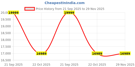 amazon.in Budhrani® by Master Machines Stainless Steel Commercial Wet Mill Grinder Gravy Machine, Ginger Garlic Paste Maker - Catering - Hotel Industry Machine for Wet Grinding - Single Phase 220V (2HP) Price History Graph from 21 Sep 2025 to 29 Nov 2025