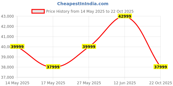 amazon.in budhrani Budhrani® by MASTER MACHINES Stainless Steel Fully Automatic Electronic Sugarcane Juice Machine NEW MODEL Power Input 1100 Watt(2 HP), Single Phase Home Electricity - 1 Year Warranty MM - 25 budhrani Price History Graph from 14 May 2025 to 22 Oct 2025