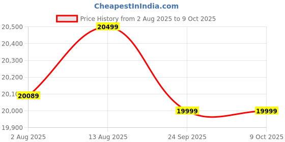 amazon.in Budhrani® by MASTER MACHINES Super Premium Heavy Duty Continuous Horizontal SS Band Sealer, Automatic Band Sealing Machine, Automatic Packaging Machine MM-02 Price History Graph from 2 Aug 2025 to 9 Oct 2025