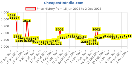 amazon.in BUDI Pop-up Design 30 Slots Memory Card Case Crush & Shockproof Wallet for 27 Micro SD SDXC SDHC TF Cards and 6 Cards/Micro SDHC/Micro Holder Organizer,Case Storage Price History Graph from 15 Jun 2025 to 2 Dec 2025