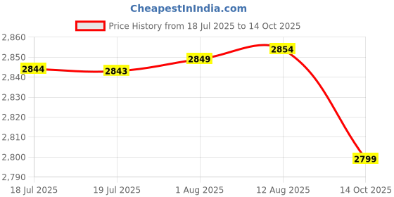 amazon.in Budieggs Cordless Grass Cutter Machine for Garden, 24V Brush Cutter Machine with 2 Batteries, Ideal Grass Cutter for Home Garden Use | Grass Cutting Machine Electric Price History Graph from 18 Jul 2025 to 14 Oct 2025