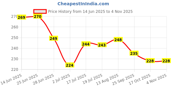 amazon.in Budieggs Foot Peel Mask for Dead Skin Removal | Dry Cracked Callus Remover | Foot Hydrating Sock Pedicure Essential budieggs Price History Graph from 14 Jun 2025 to 3 Nov 2025