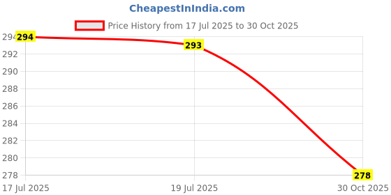 amazon.in Budieggs Wooden Money Box with Savings Tracker | 1 Lakh Goal Piggy Bank for Kids & Adults | Cash Collection Bank with Savings Chart | 100000 Gullak for Financial Savings Habit Price History Graph from 17 Jul 2025 to 30 Oct 2025