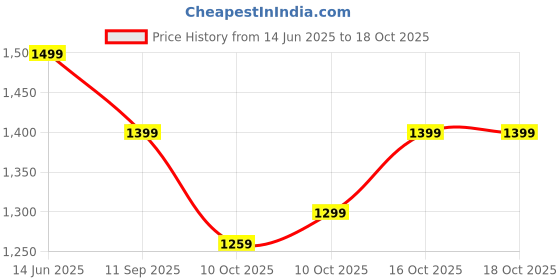 amazon.in truke Buds Infinity OWS truke Price History Graph from 14 Jun 2025 to 16 Oct 2025
