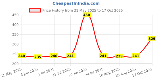 amazon.in Budweiser 0.0 Non Alcoholic Pouch, 4 X 330 ml Price History Graph from 31 May 2025 to 17 Oct 2025