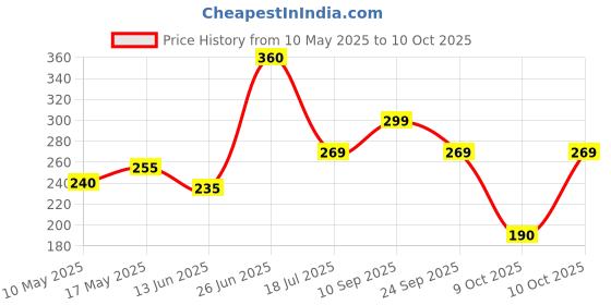 amazon.in Budweiser Hurricane Energy Drink 250Ml Pack Of 6 - Blueberry budweiser Price History Graph from 10 May 2025 to 10 Oct 2025