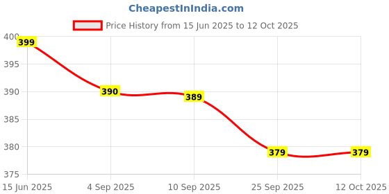 amazon.in BUENOS Trimmer Line Brush Cutter Wire 3mm Nylon - (50 Meter) "SQUARE".. (Pack of 1) Price History Graph from 15 Jun 2025 to 10 Oct 2025