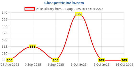 amazon.in Buenovida Mosquito Killer Lamp, Mosquito Killer Machine for Home, Insect Killer Machine, Eco Friendly Electronic Mosquito Killer Lamp USB Powered Electronic Mosquito Repellent Mosquito Trap Lamp Mosquito Lamp Electronic Led Mosquito Killer Lamps Machine for Home Price History Graph from 28 Aug 2025 to 16 Oct 2025