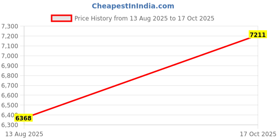 amazon.in buff Coolnet Uv+ Neck Gaiter buff Price History Graph from 13 Aug 2025 to 17 Oct 2025