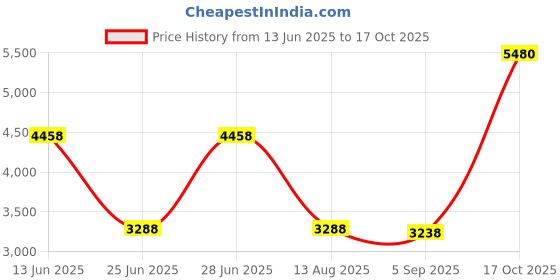 amazon.in buff Unisex Coolnet UV+ Multifunctional Headband Bihar, One Size buff Price History Graph from 13 Jun 2025 to 17 Oct 2025