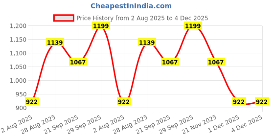 amazon.in buff Unisex Purple Polygiene Coolnet UV Summer Hiking |Trekking | Biking | Cycling | Running - Headband buff Price History Graph from 2 Aug 2025 to 4 Dec 2025