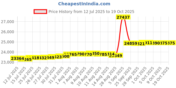 amazon.in BUFFALO 2 TB Replacement Spare NAS HDD for TeraStation 3010 & 5010 & 6000 Series buffalo Price History Graph from 12 Jul 2025 to 17 Oct 2025