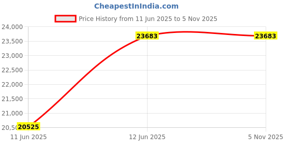 amazon.in BUFFALO [Amazon.Co.Jp Limited] SSD External 1TB USB 3.2 Gen2 Type C Maximum Read Speed Of 1050 MB/S Dustproof Splashproof IP55 Shockproof MIL-STD Portable [Iphone 15 15Pro Windows Macos Chromeos PS4 Price History Graph from 11 Jun 2025 to 1 Nov 2025